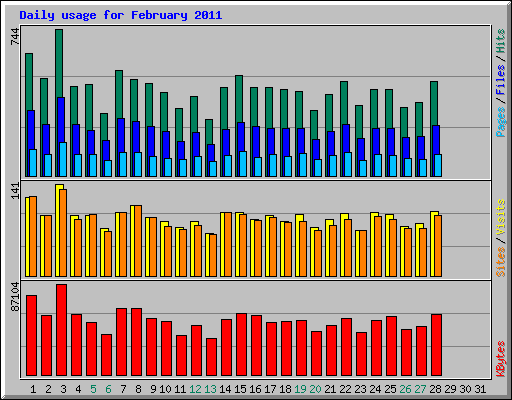 Daily usage for February 2011