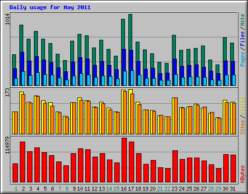 Daily usage for May 2011