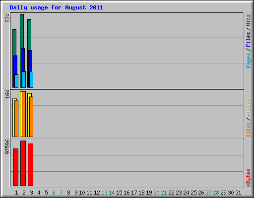 Daily usage for August 2011
