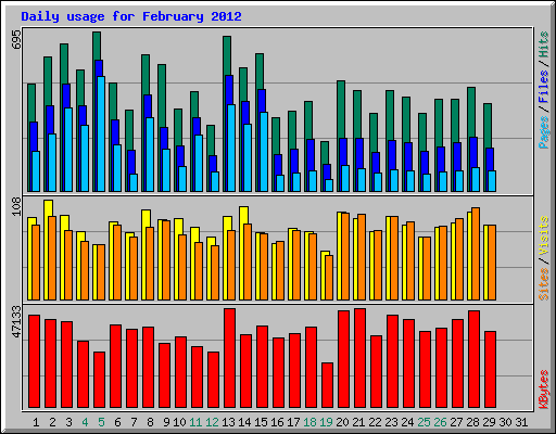 Daily usage for February 2012