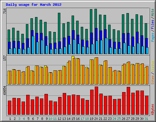 Daily usage for March 2012