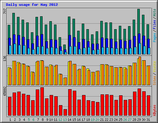 Daily usage for May 2012