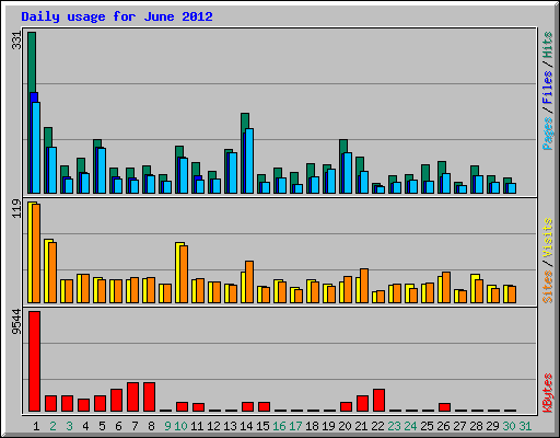 Daily usage for June 2012