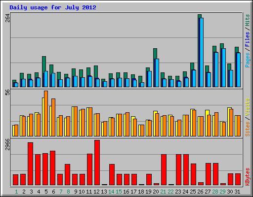 Daily usage for July 2012