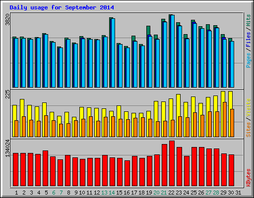 Daily usage for September 2014