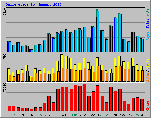 Daily usage for August 2015