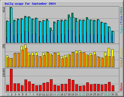 Daily usage for September 2024