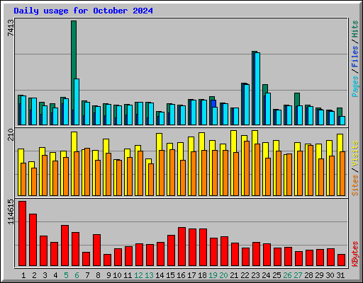 Daily usage for October 2024
