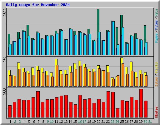 Daily usage for November 2024