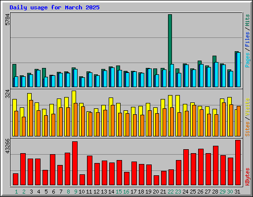 Daily usage for March 2025