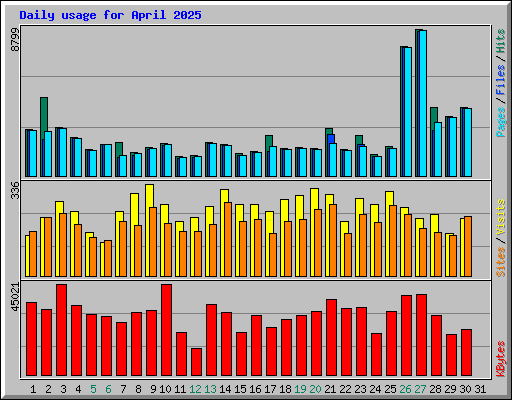 Daily usage for April 2025