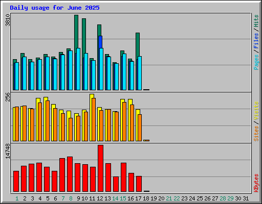 Daily usage for June 2025