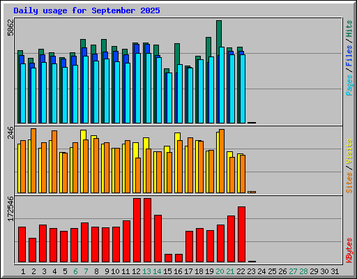 Daily usage for September 2025