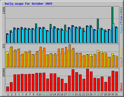 Daily usage for October 2025