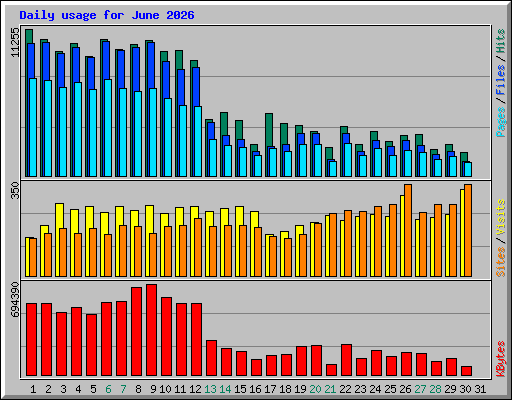 Daily usage for June 2026