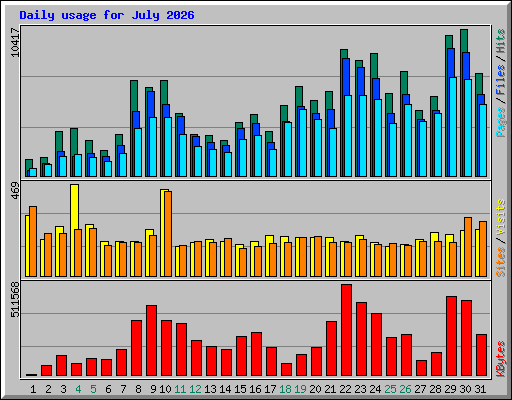Daily usage for July 2026