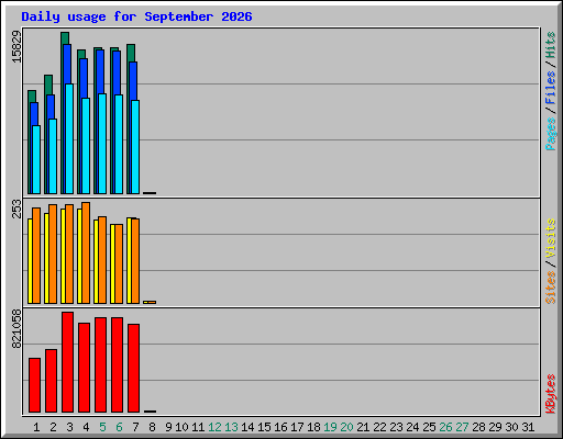 Daily usage for September 2026
