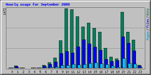 Hourly usage for September 2009