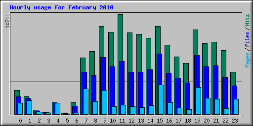 Hourly usage for February 2010