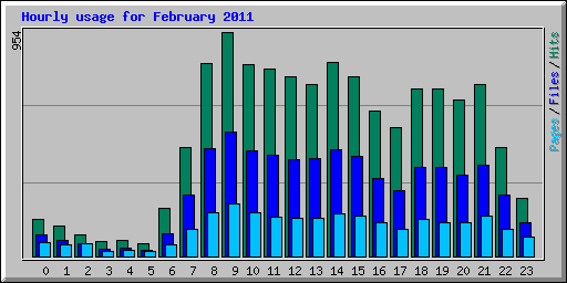 Hourly usage for February 2011
