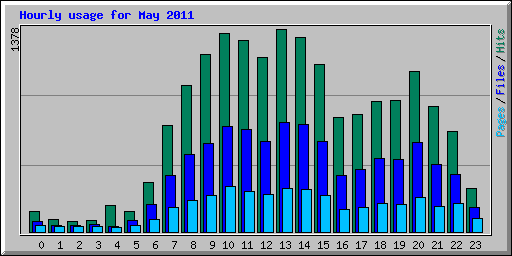 Hourly usage for May 2011