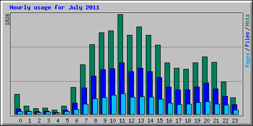 Hourly usage for July 2011