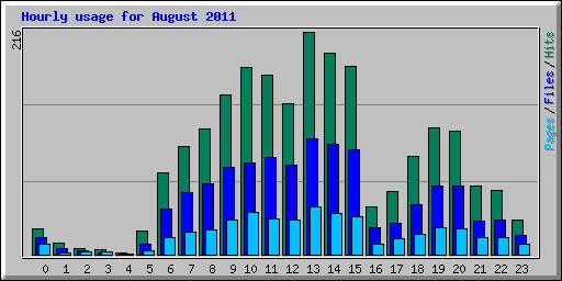 Hourly usage for August 2011