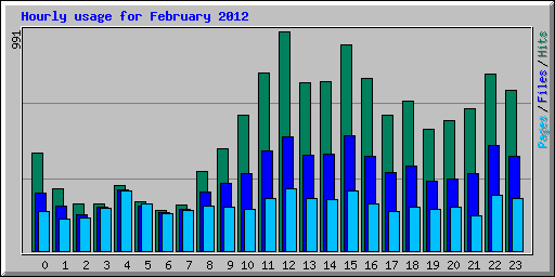 Hourly usage for February 2012