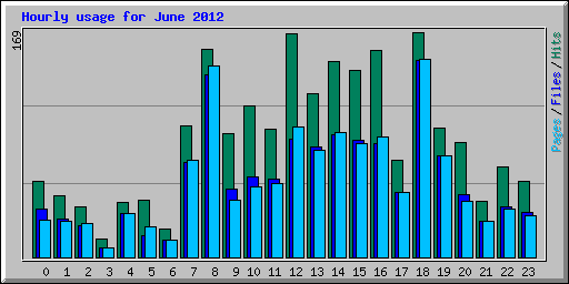 Hourly usage for June 2012