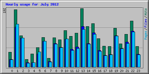 Hourly usage for July 2012