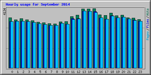 Hourly usage for September 2014