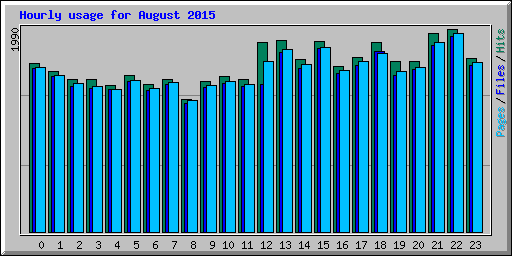 Hourly usage for August 2015