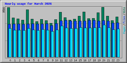 Hourly usage for March 2026