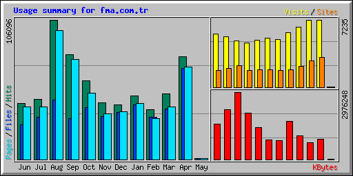 Usage summary for fma.com.tr